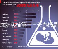凍胚移植第十三天白板是不是失敗了?別信感覺等官方
