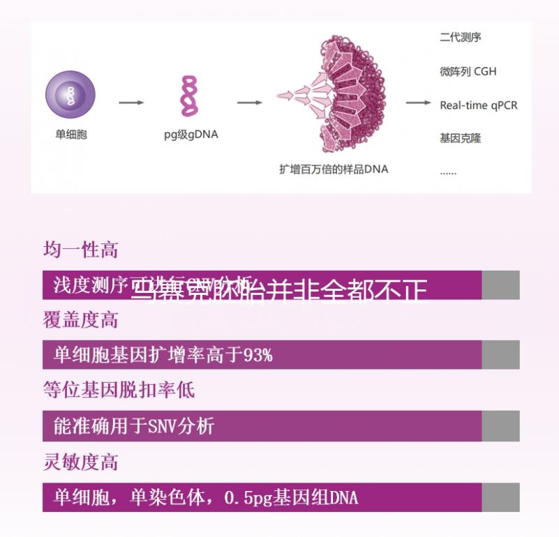 馬賽克胚胎并非全都不正常,單獨(dú)移植風(fēng)險(xiǎn)更小